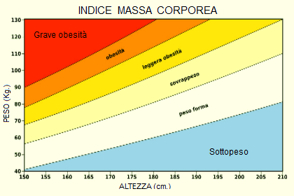 INDICE MASSA CORPOREA - CALCOLO DEL SOVRAPPESO - OBESITA'